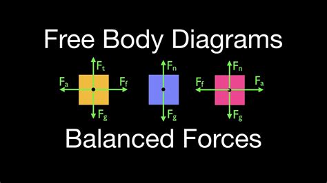 Free Body Diagram of Forces-साठीचा प्रतिमा निकाल