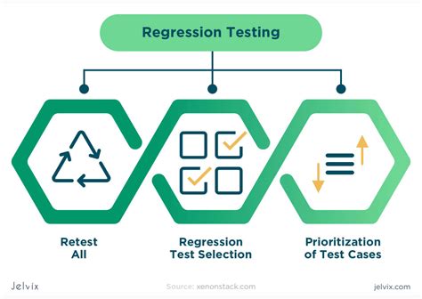 Image result for Regression Testing Diagram