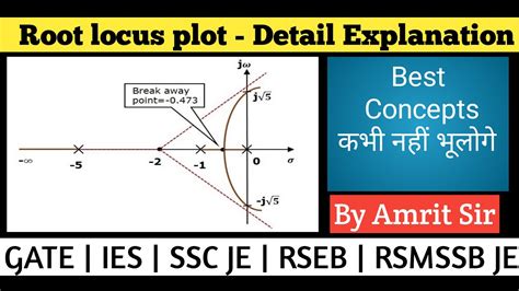 Image result for Root Locus for Given System Examples