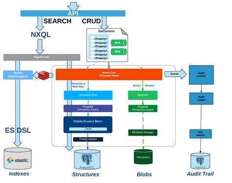 Image result for NoSQL Infrastructure