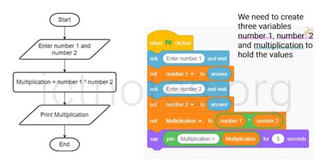 Image result for How to Draw a Flow Chart On Scratch