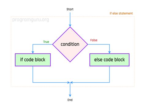 Image result for Example of Programm If Else in Turbo C++