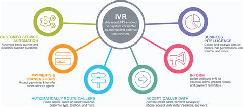 Image result for Interactive Voice Response System Software
