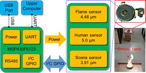 Toradh íomhá ar Infrared Sensor in a Plane Diagram