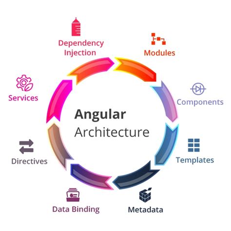 Toradh íomhá ar Angular Architecture Design
