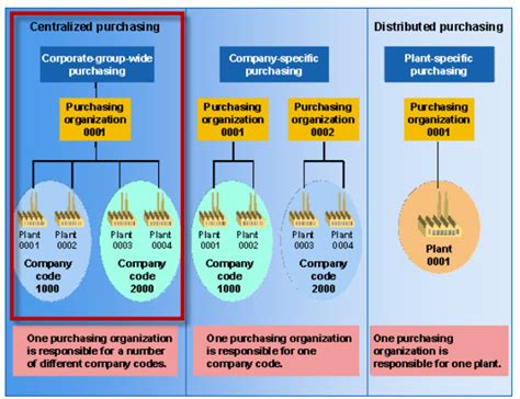 Afbeeldingsresultaten voor SAP Purchasing Organization Definition