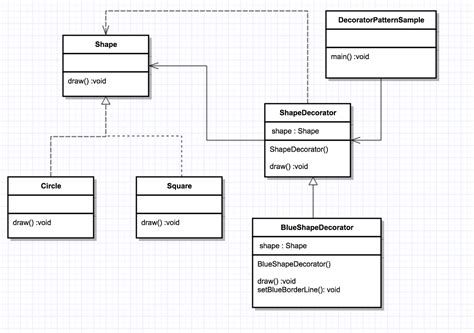 Image result for Decorator Pattern