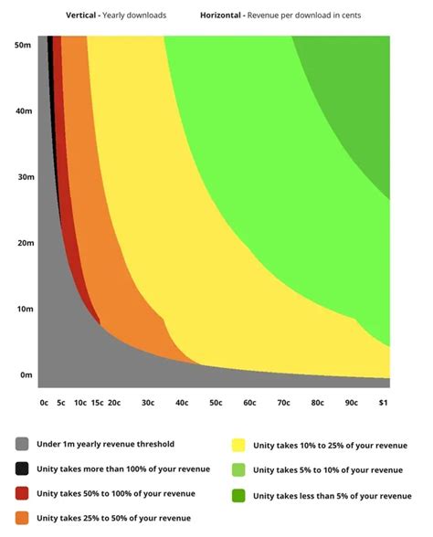 Image result for Unity Fees Graph