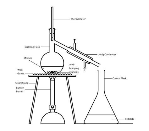 Toradh íomhá ar Block Flow Diagram of Distillation