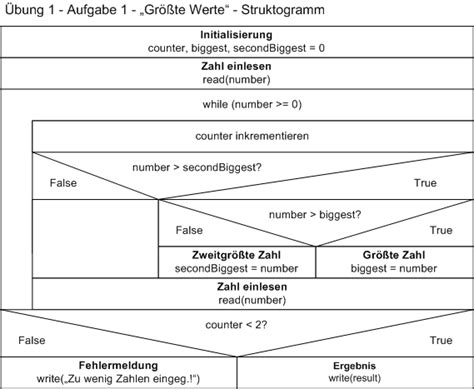 Image result for Struktogramm for-Schleife