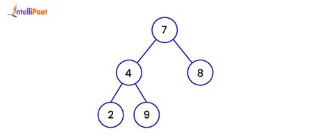 Image result for Perfect Binary Tree In Data Structure
