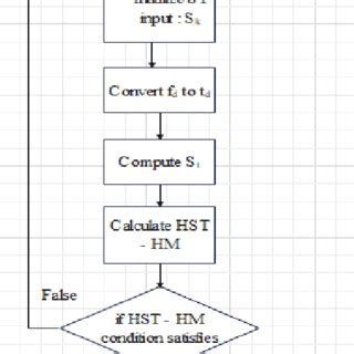 Afbeeldingsresultaten voor Flow Chart Of Coding