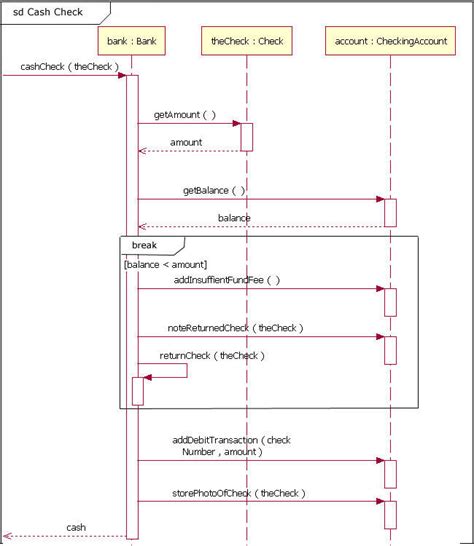 Image result for UML Sequence Diagram Alternative Fragment