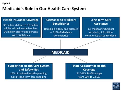 Image result for Medicaid Services
