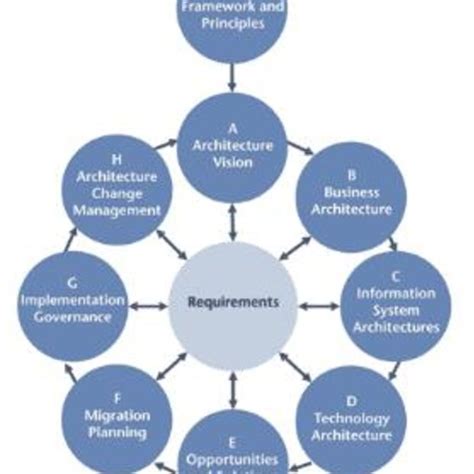 Toradh íomhá ar TOGAF Architecture Development Method Diagram