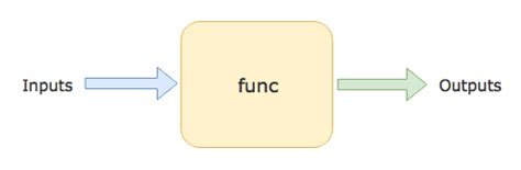 Image result for Func On Golang