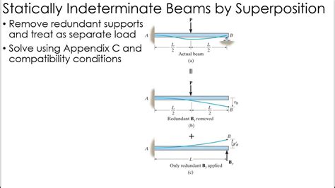 Image result for Indeterminate Beam Example