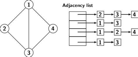 Toradh íomhá ar Adjacency List Data Structure