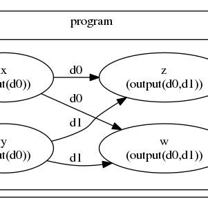 Image result for Input Process Output of a Program Diagram