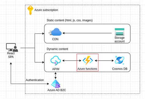 Image result for Azure Serverless App Icon