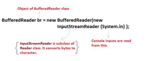 Image result for How to Use Buffered Reader in Java