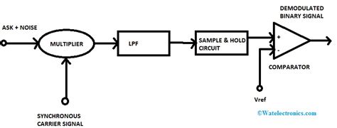 Image result for Ask Transmitter and Receiver Block Diagram