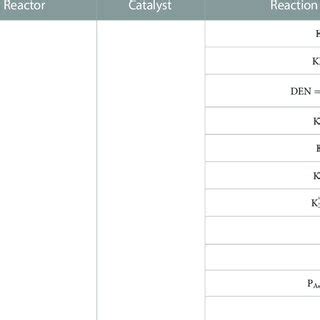 Image result for Reaction Kinetics Example Chart
