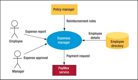 Conext Diagram UML に対する画像結果