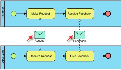 Image result for Flow Diagram to Send a Message