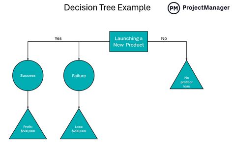 Decision Tree Example కోసం చిత్ర ఫలితం