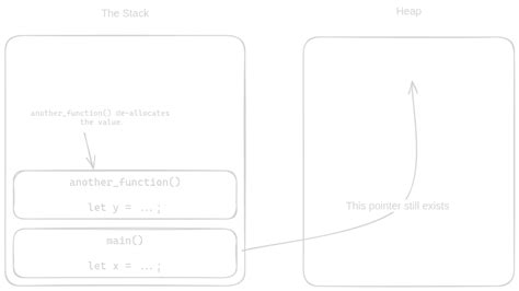 Image result for Rust Pointer Illustration