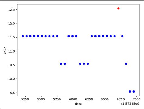 Toradh íomhá ar Adtk Python Isolation Forest