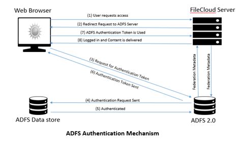 Image result for ADFS Authentication