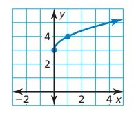 Image result for Square Root Function On a Graph