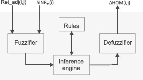Block Diagram of Closed Loop Fuzzy Logic Controller に対する画像結果