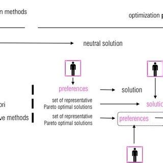 Image result for Multi-Goal Objective Optimization