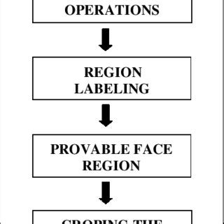 Image result for Use Case Diagram for Face Detection System