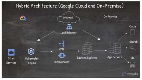 13 popular application architectures for Google Cloud | Google Cloud Blog