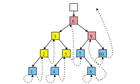 Toradh íomhá ar Concurrent Data Structure