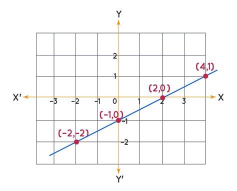 Toradh íomhá ar Graphing Linear Equation in Two Variables Tagalog