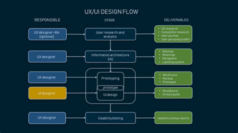 Image result for UI Design Structure