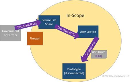 Afbeeldingsresultaten voor CMMC Cui Data Flow Diagram