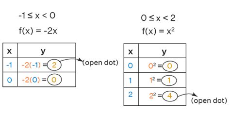 Image result for How to Create Piecewise Function