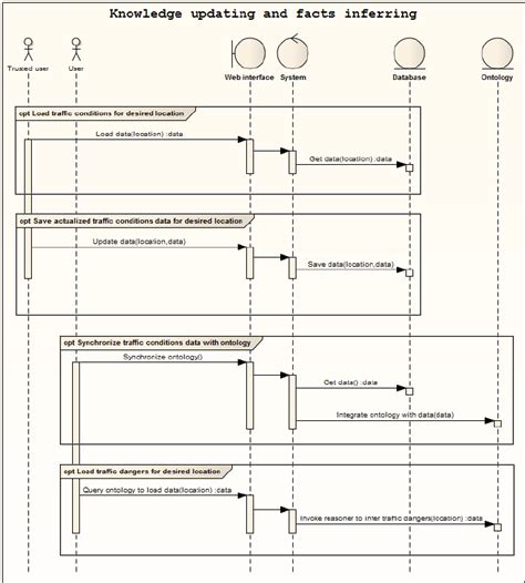 Image result for Edit Profile Sequence Diagram