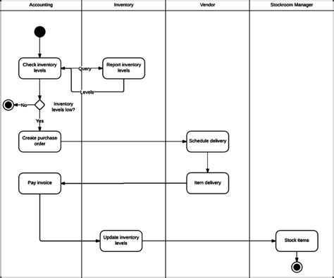 Afbeeldingsresultaten voor Ordering Object Diagram
