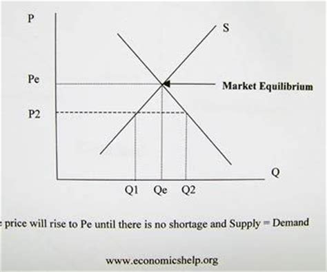 Equilibrium Price Explained に対する画像結果