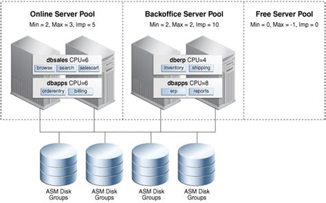 Oracle RAC 2 Node Complete Architecture Diagram に対する画像結果