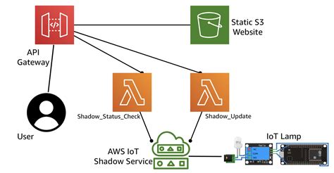 Esp32 AWS Iot に対する画像結果