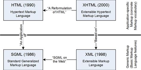 Image result for Visual Comparison of HTML to SGML