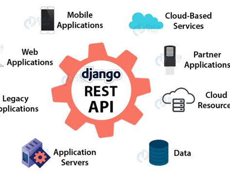 Image result for API Django
